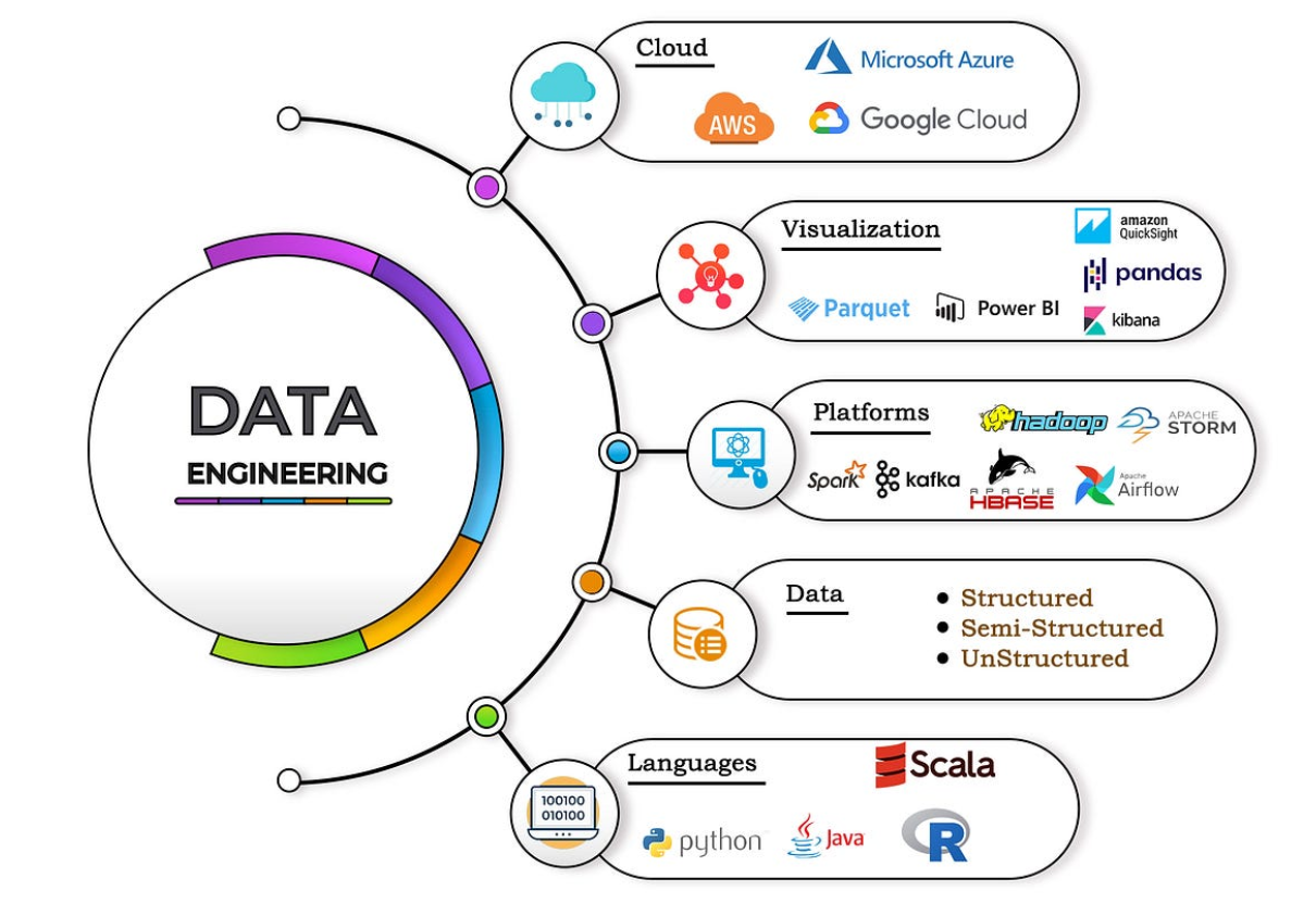 15 Essential Data Engineering Skills You Need to Succeed