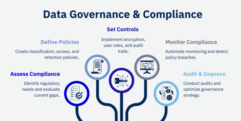 Big Data Governance Best Practices for Data Quality and Compliance