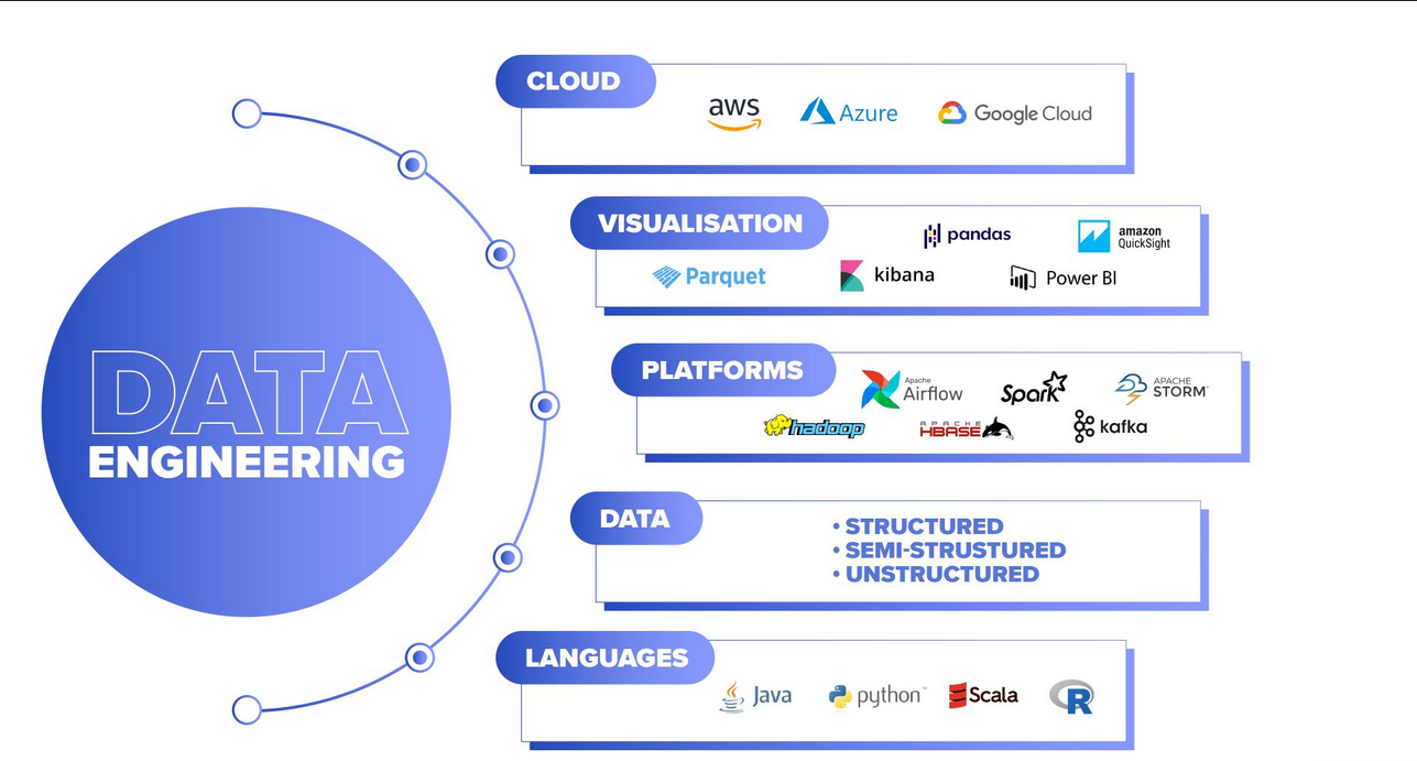 How to Manage Large-Scale Data with Data Engineering